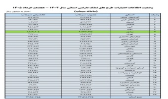 بوشهر – مدیرکل منابع طبیعی و آبخیزداری استان بوشهر از کسب رتبه نخست کشوری این اداره‌کل در جذب اعتبارات تملک دارایی‌های سرمایه‌ای استانی خبر داد.