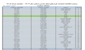 بوشهر – مدیرکل منابع طبیعی و آبخیزداری استان بوشهر از کسب رتبه نخست کشوری این اداره‌کل در جذب اعتبارات تملک دارایی‌های سرمایه‌ای استانی خبر داد.