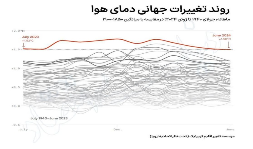 گرم‌ترین سال جهان در راه است؟