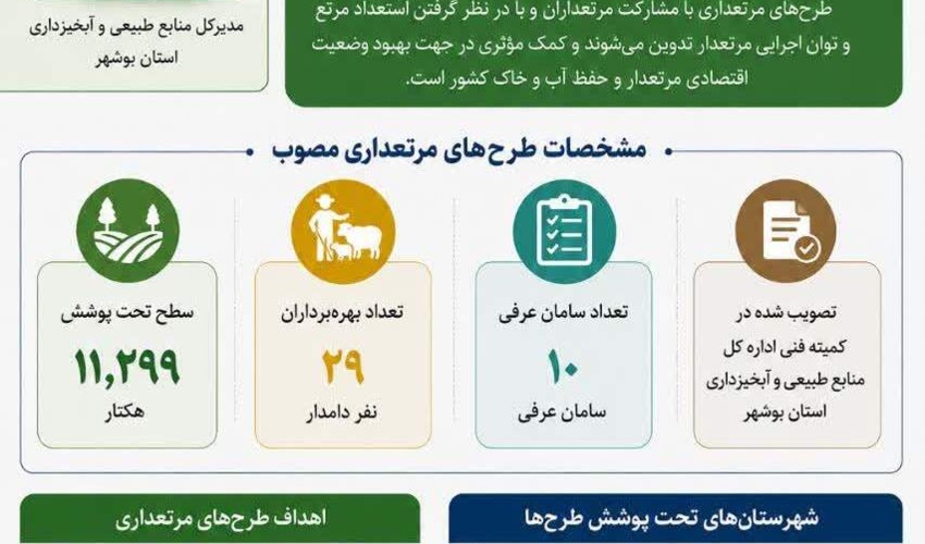 تصویب طرح‌های مرتعداری ۱۰ سامان عرفی در بوشهر؛ گامی مؤثر در حفاظت از منابع طبیعی